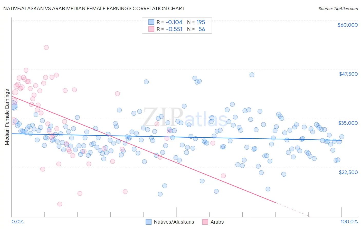 Native/Alaskan vs Arab Median Female Earnings