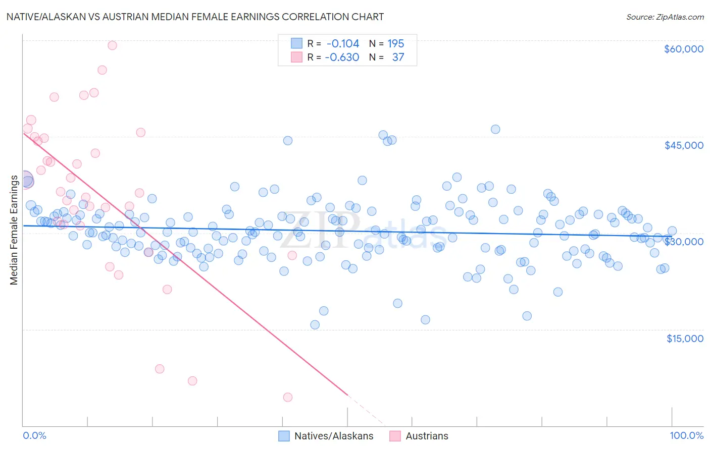 Native/Alaskan vs Austrian Median Female Earnings
