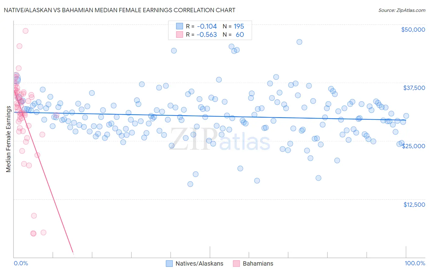 Native/Alaskan vs Bahamian Median Female Earnings