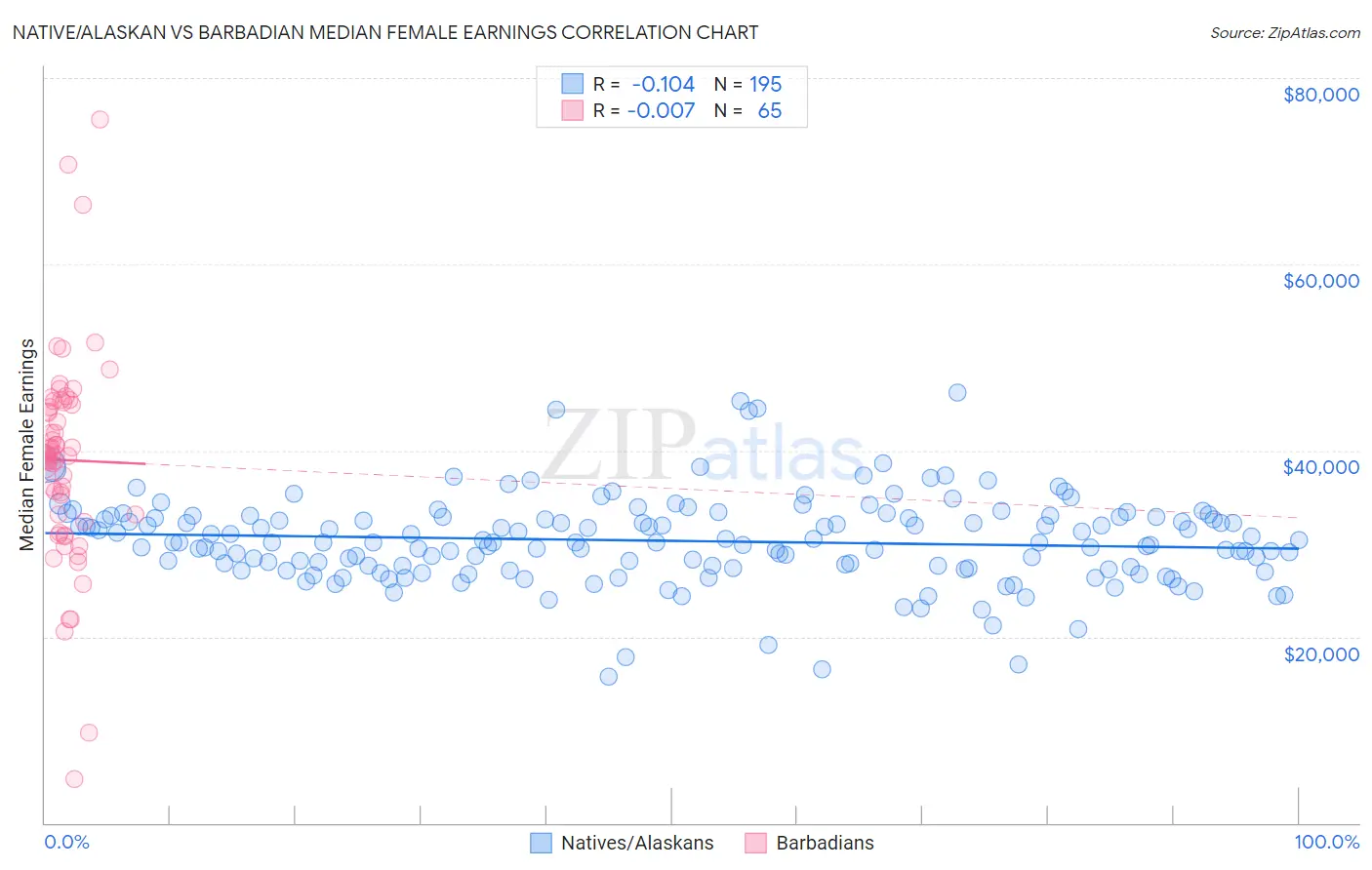 Native/Alaskan vs Barbadian Median Female Earnings