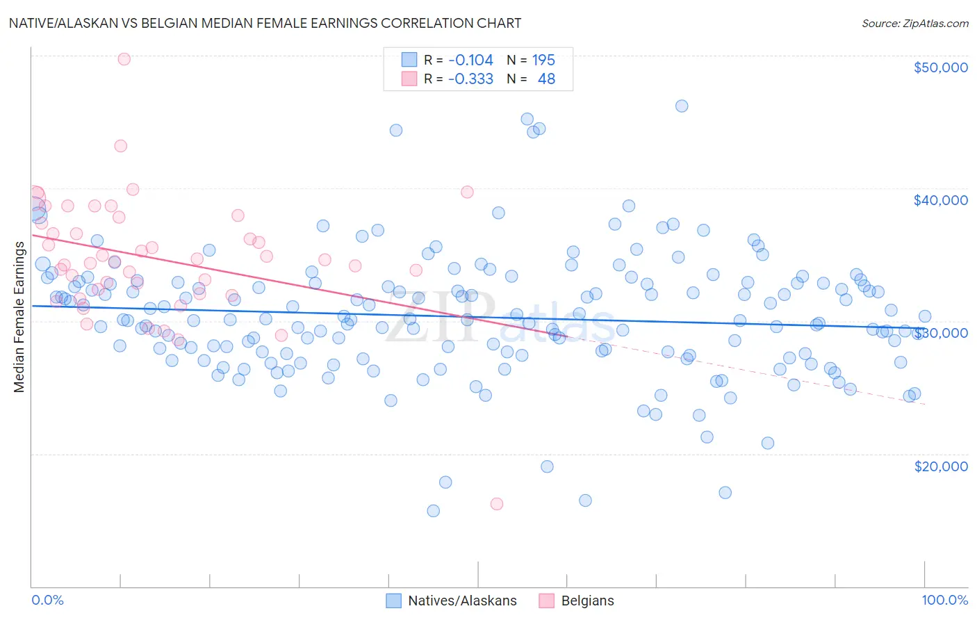 Native/Alaskan vs Belgian Median Female Earnings