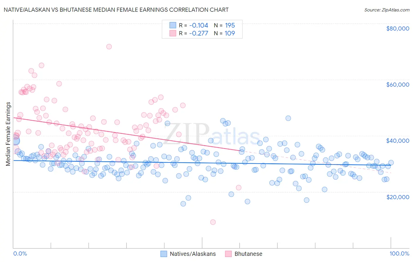 Native/Alaskan vs Bhutanese Median Female Earnings