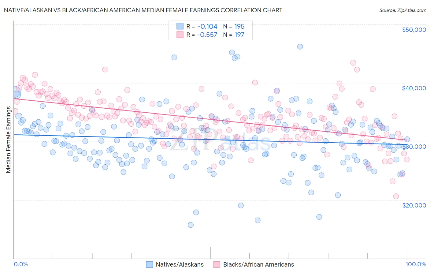 Native/Alaskan vs Black/African American Median Female Earnings