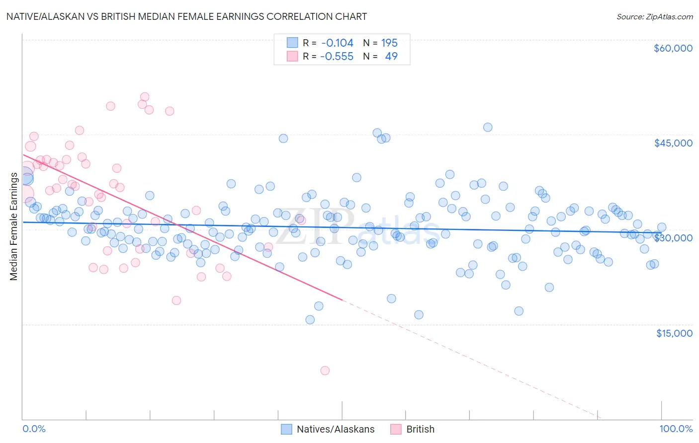 Native/Alaskan vs British Median Female Earnings