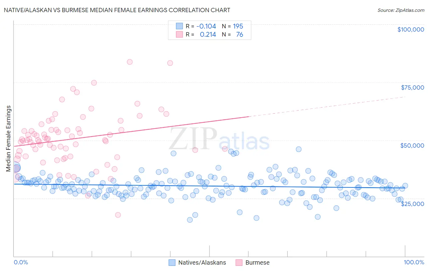 Native/Alaskan vs Burmese Median Female Earnings