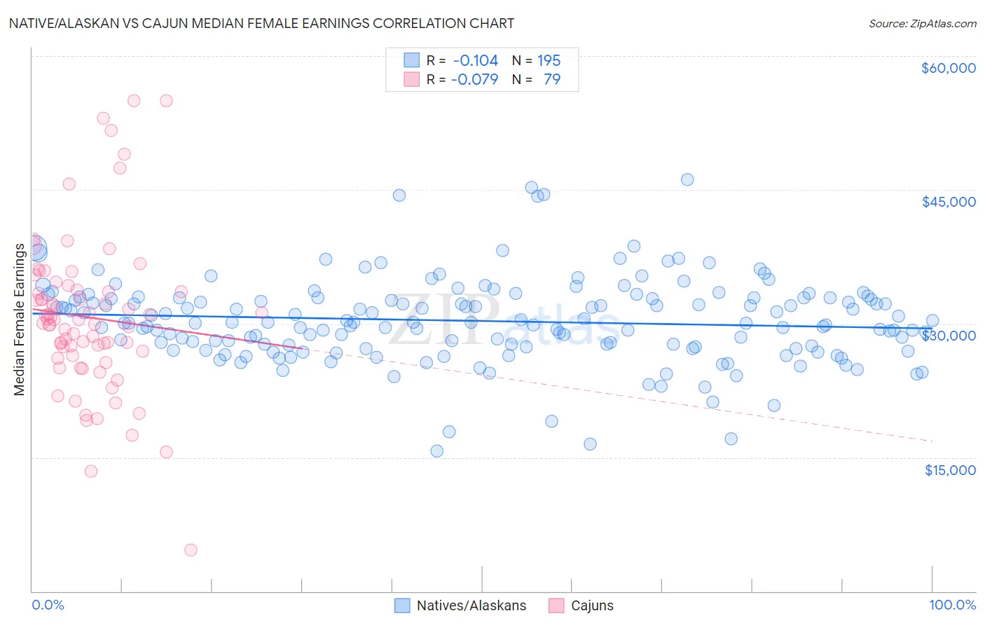 Native/Alaskan vs Cajun Median Female Earnings