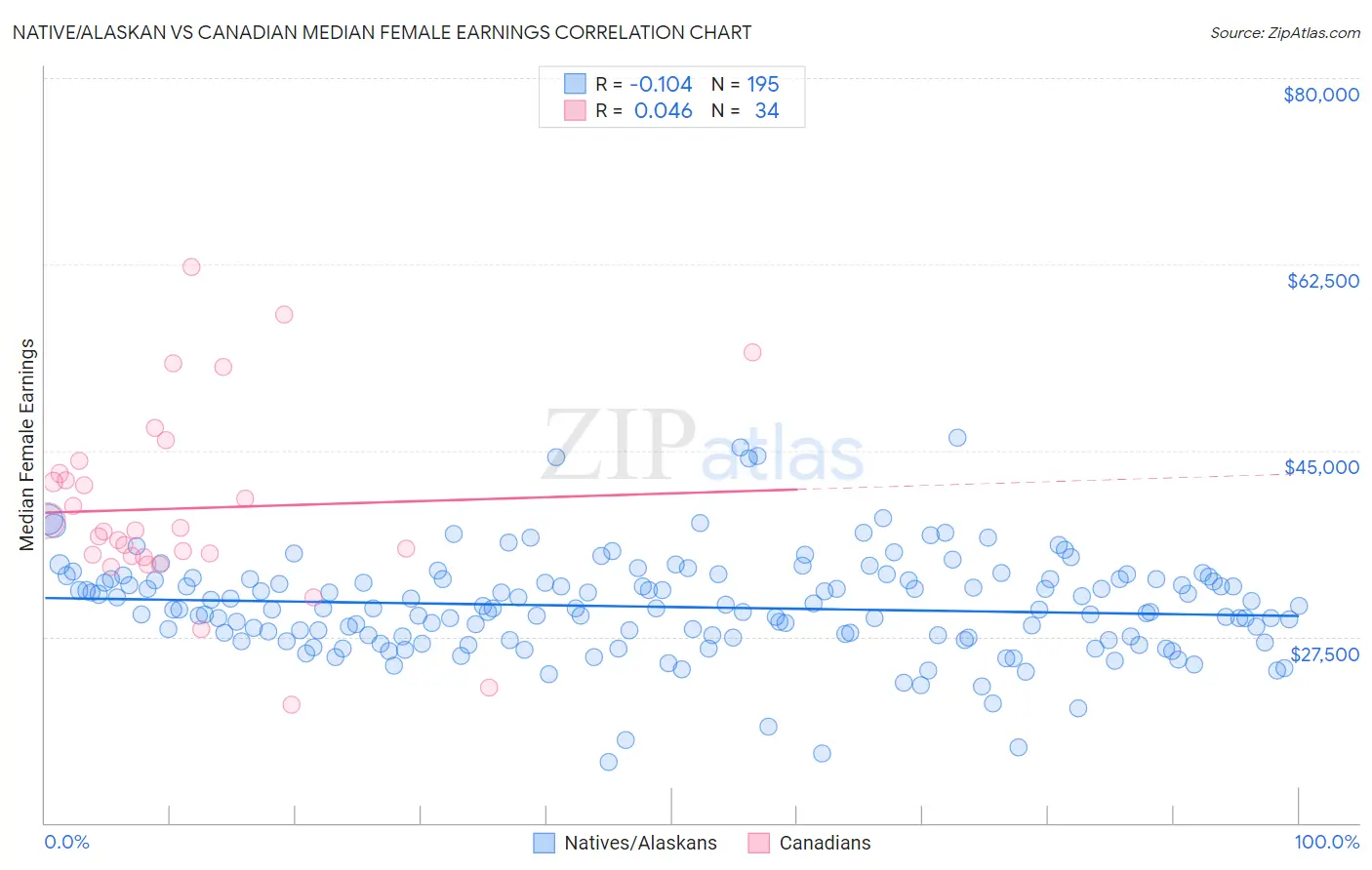 Native/Alaskan vs Canadian Median Female Earnings