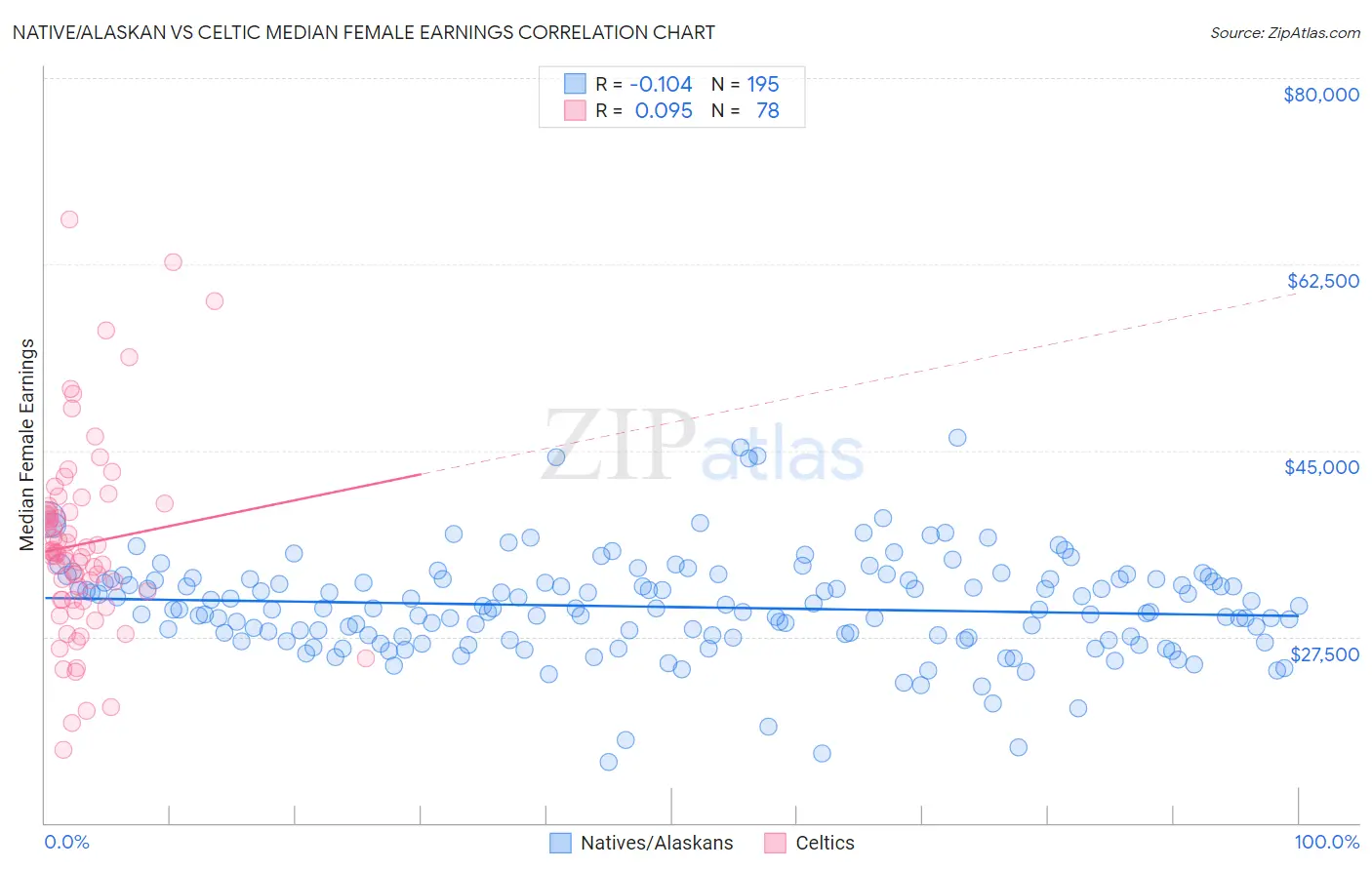 Native/Alaskan vs Celtic Median Female Earnings