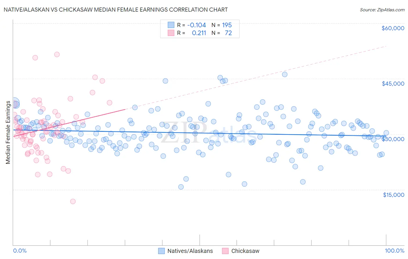 Native/Alaskan vs Chickasaw Median Female Earnings