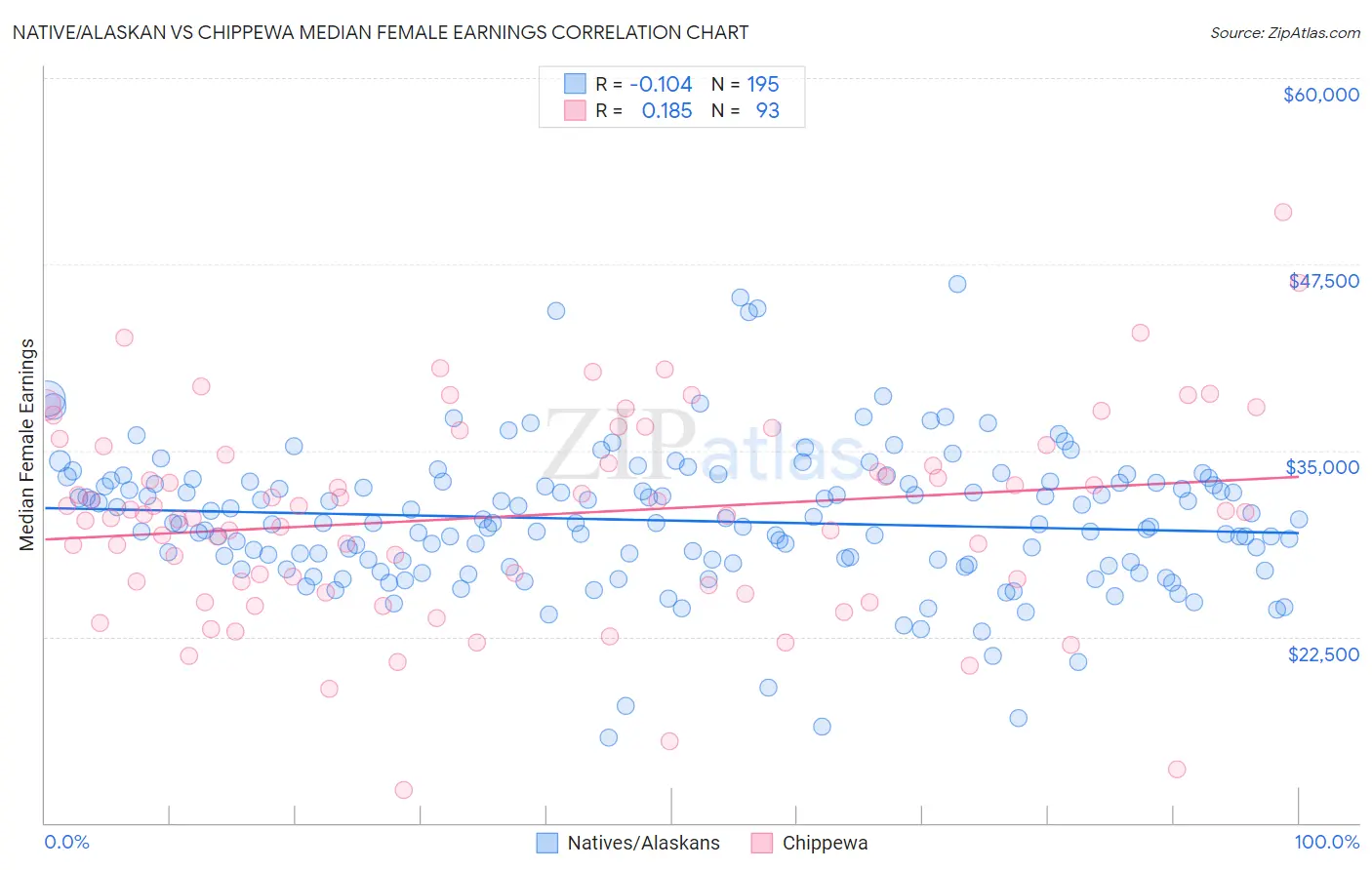 Native/Alaskan vs Chippewa Median Female Earnings