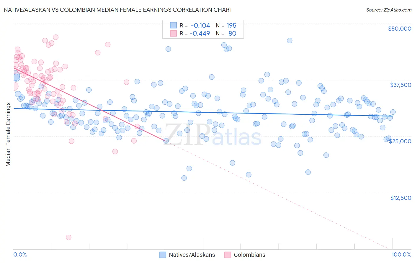 Native/Alaskan vs Colombian Median Female Earnings