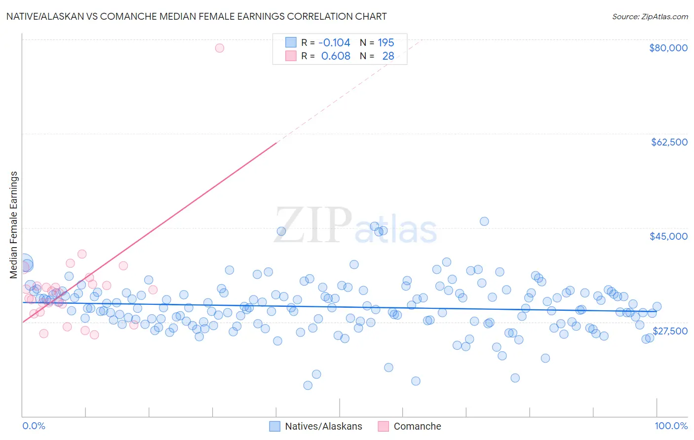 Native/Alaskan vs Comanche Median Female Earnings