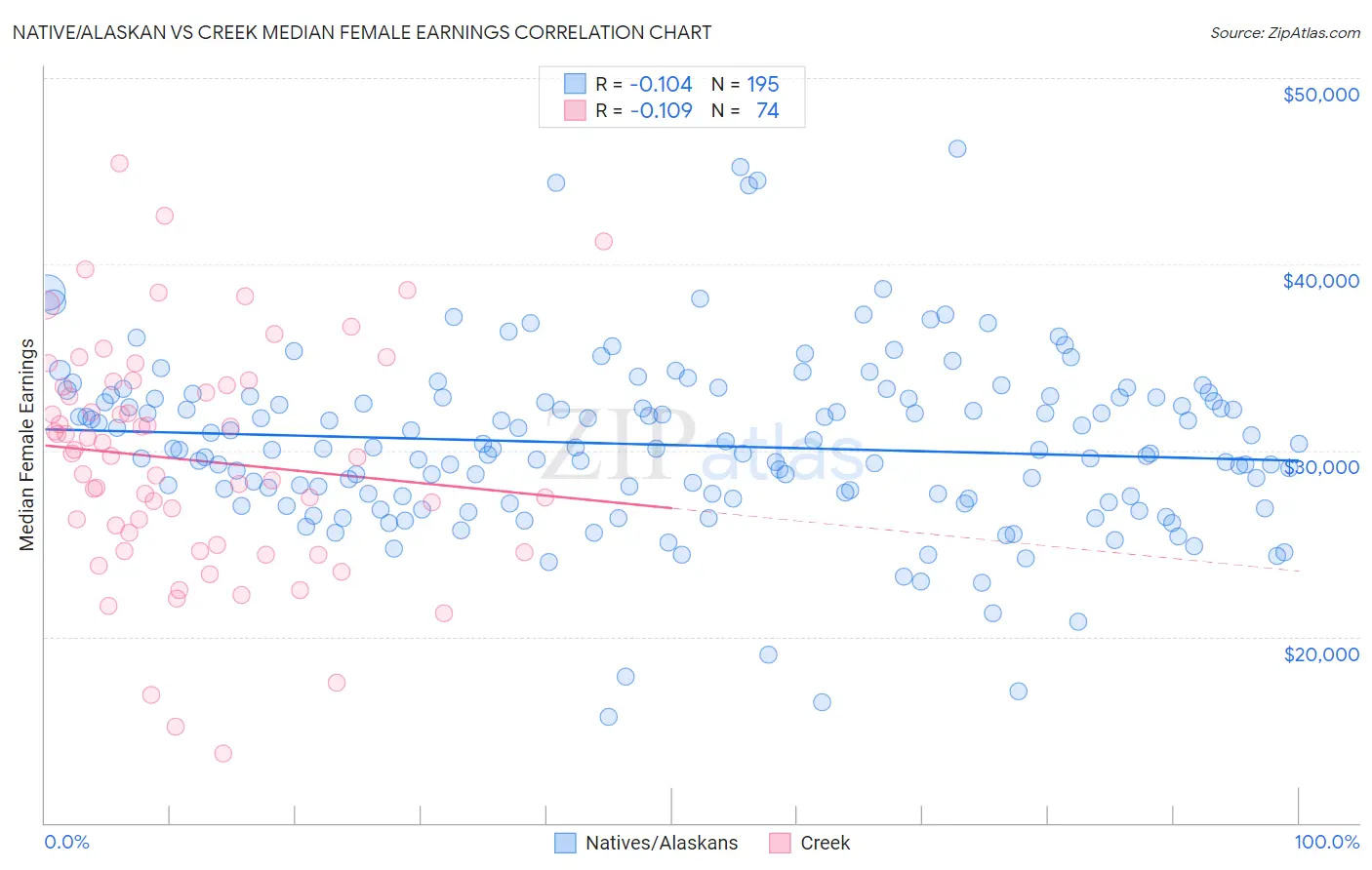 Native/Alaskan vs Creek Median Female Earnings