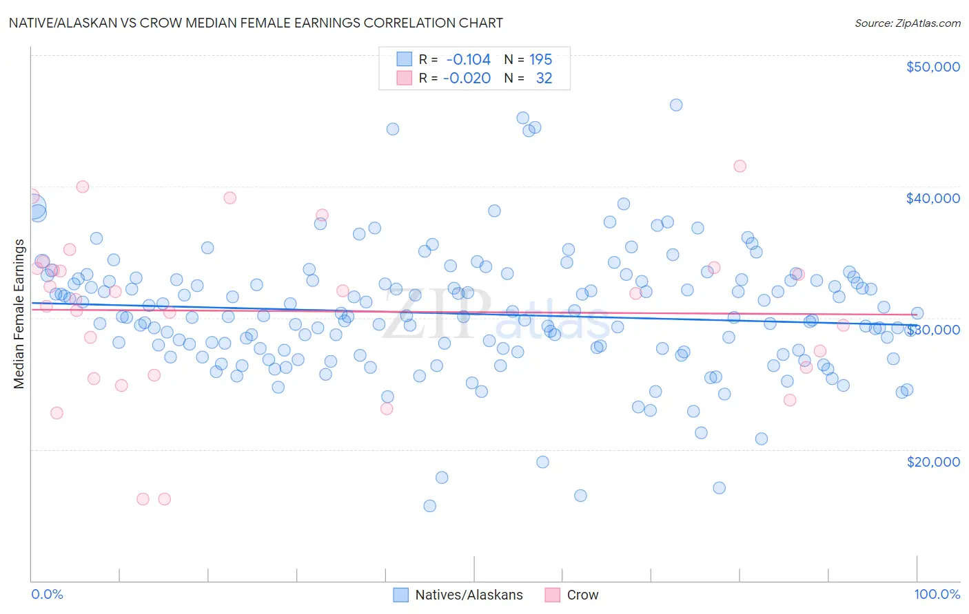 Native/Alaskan vs Crow Median Female Earnings