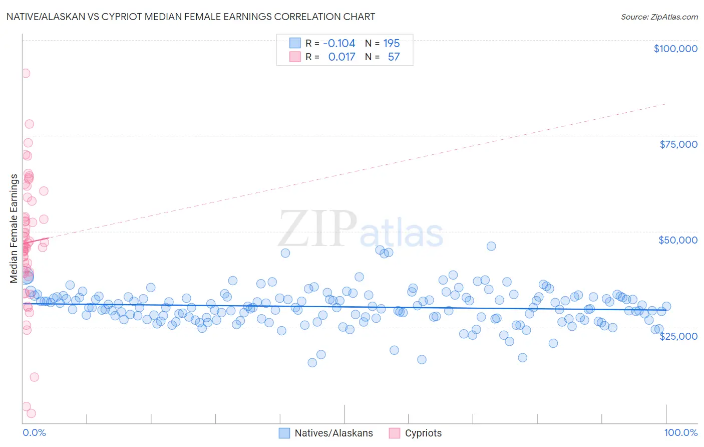 Native/Alaskan vs Cypriot Median Female Earnings