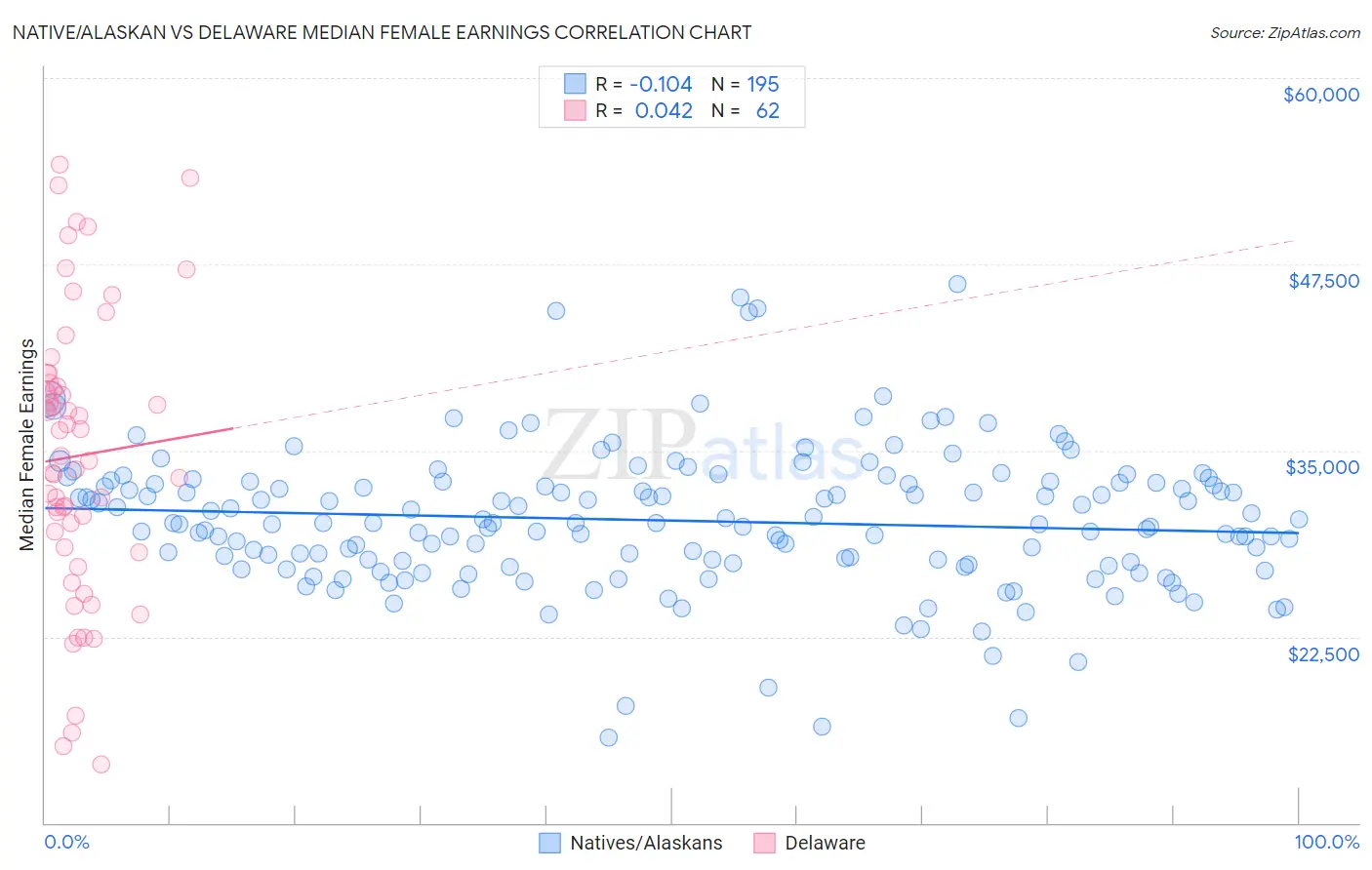 Native/Alaskan vs Delaware Median Female Earnings