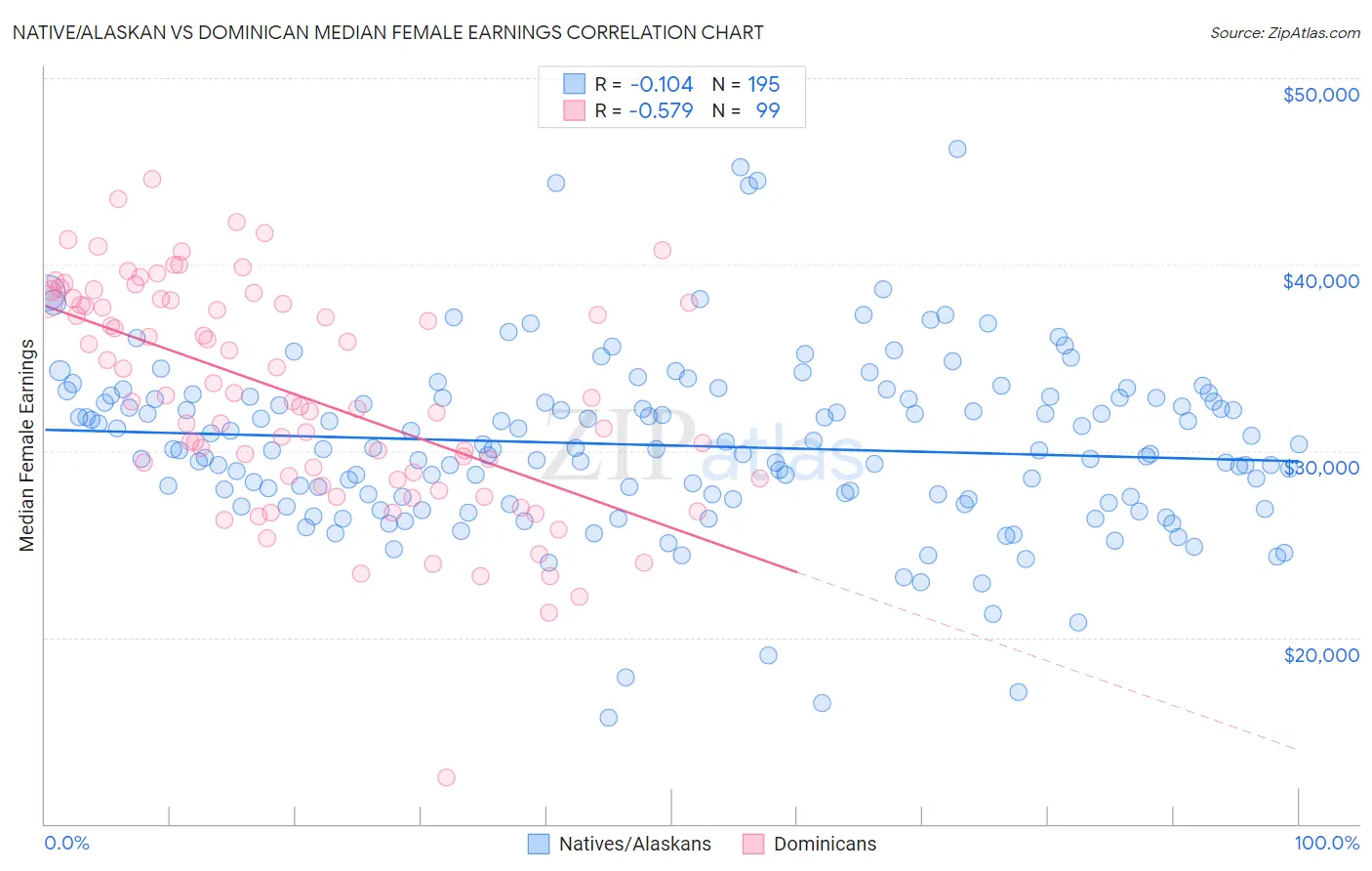 Native/Alaskan vs Dominican Median Female Earnings