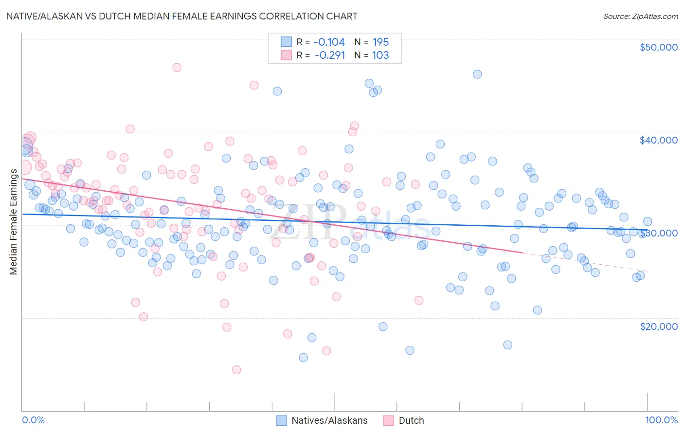 Native/Alaskan vs Dutch Median Female Earnings