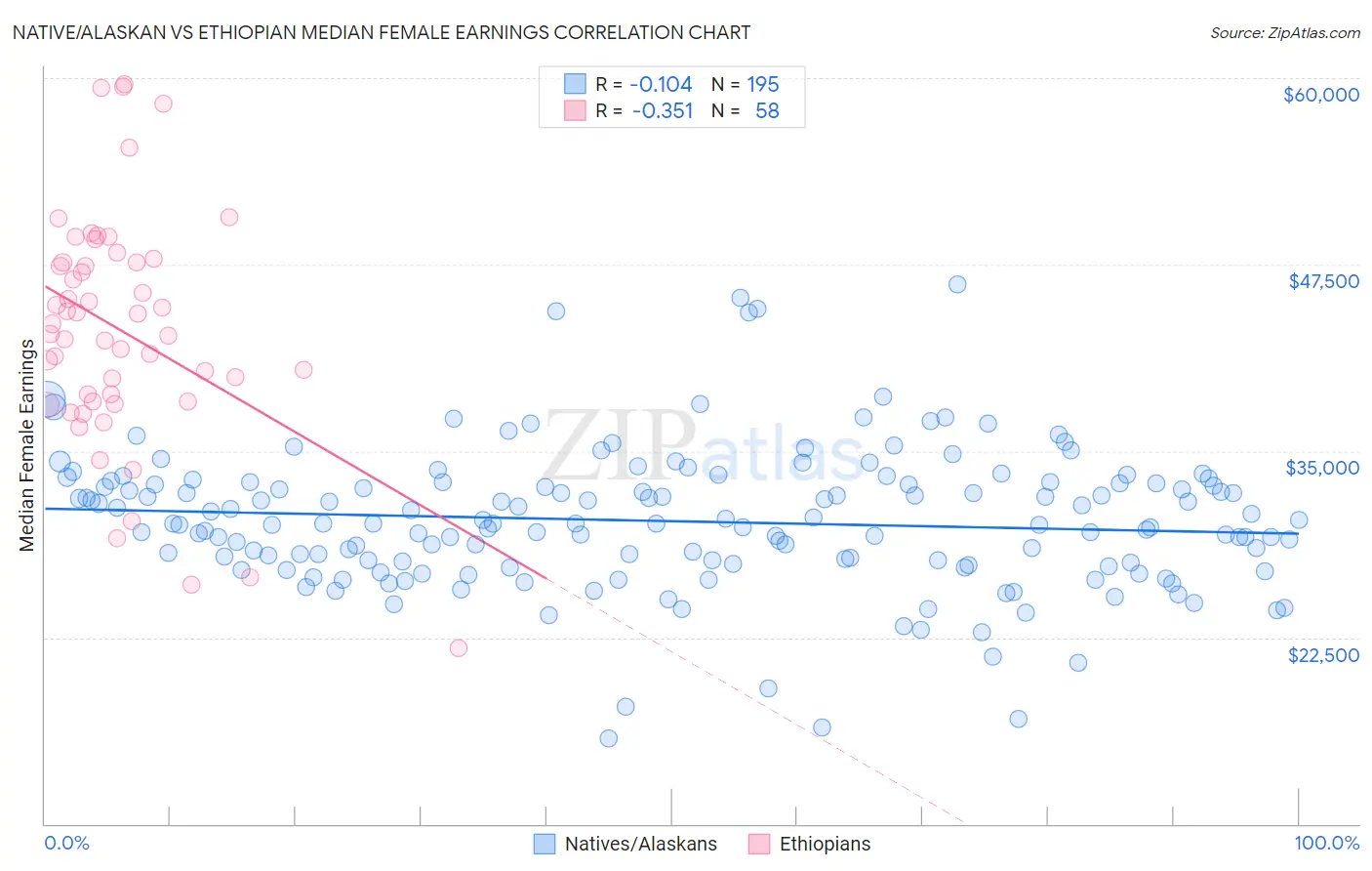 Native/Alaskan vs Ethiopian Median Female Earnings