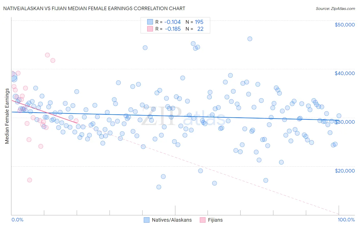 Native/Alaskan vs Fijian Median Female Earnings