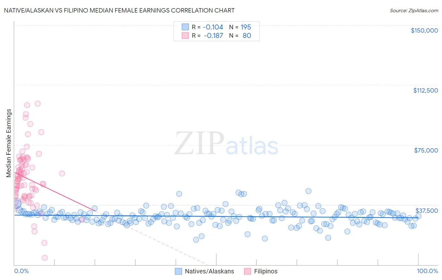 Native/Alaskan vs Filipino Median Female Earnings