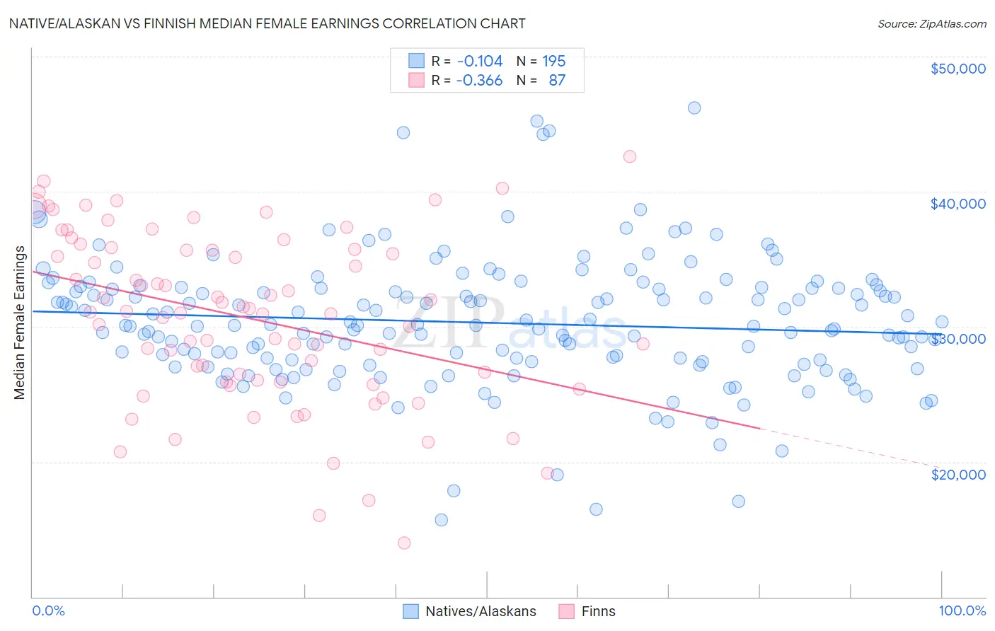 Native/Alaskan vs Finnish Median Female Earnings