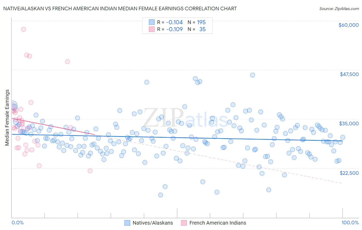 Native/Alaskan vs French American Indian Median Female Earnings