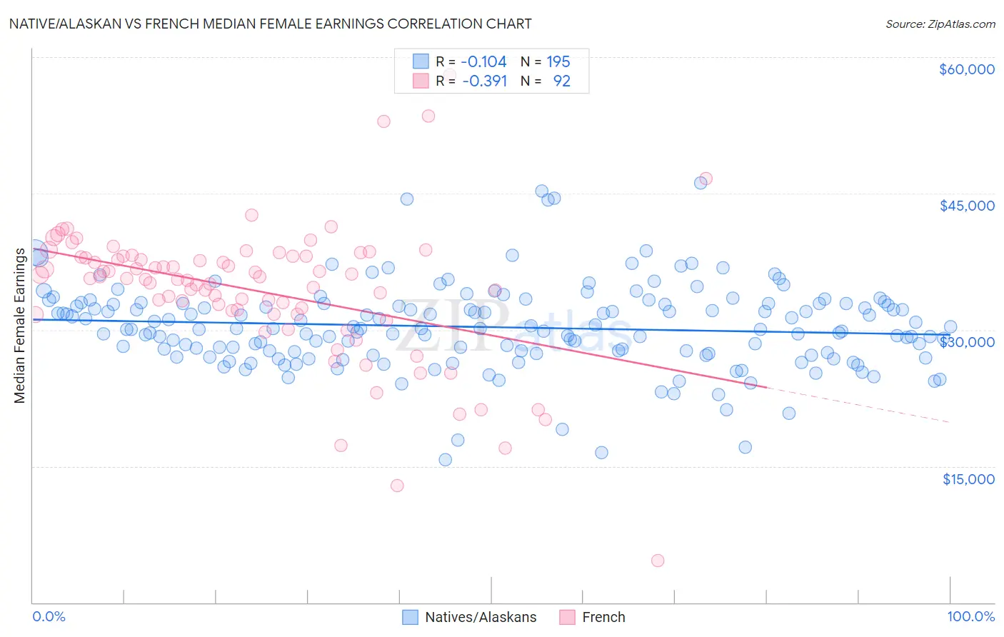 Native/Alaskan vs French Median Female Earnings