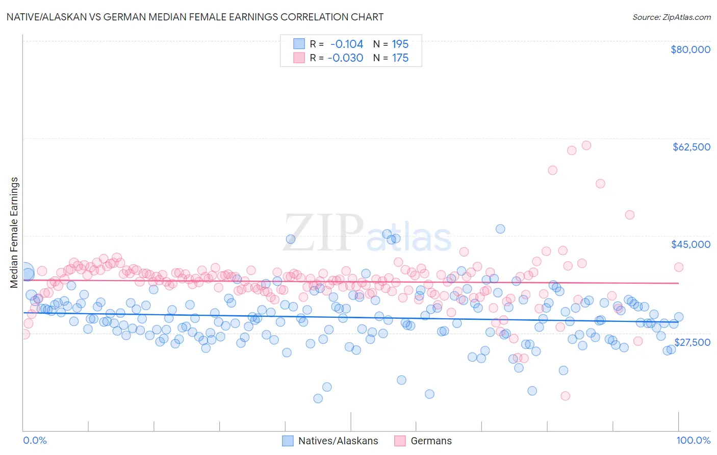 Native/Alaskan vs German Median Female Earnings