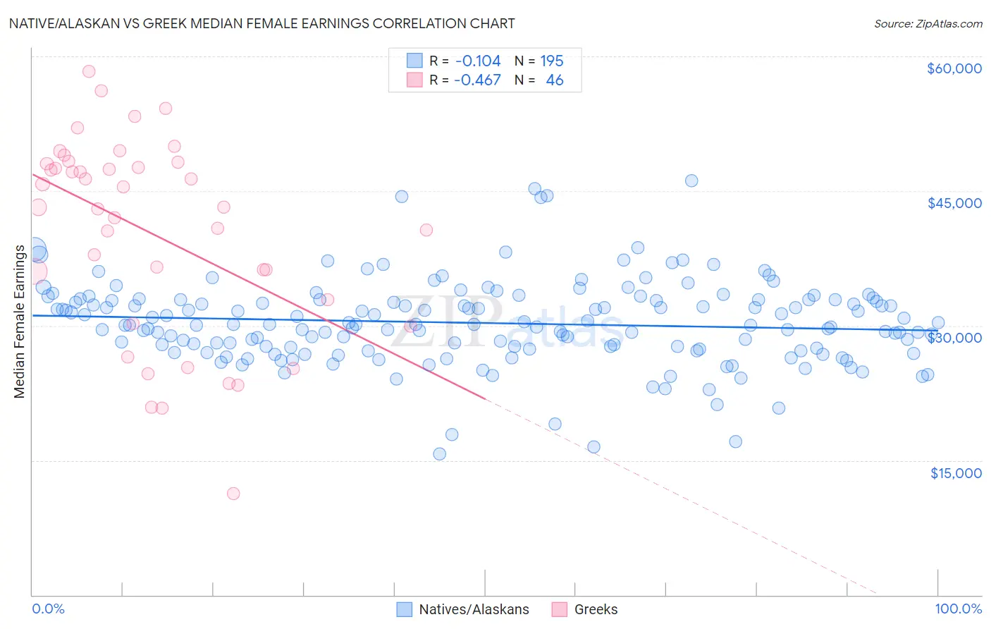 Native/Alaskan vs Greek Median Female Earnings