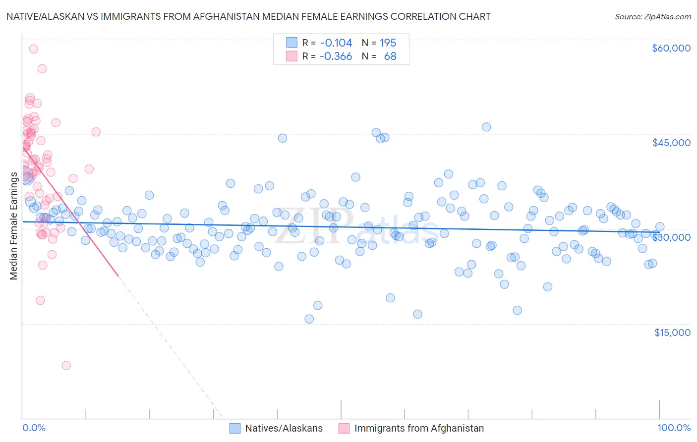 Native/Alaskan vs Immigrants from Afghanistan Median Female Earnings