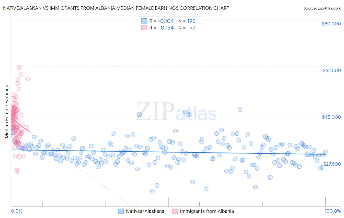 Native/Alaskan vs Immigrants from Albania Median Female Earnings