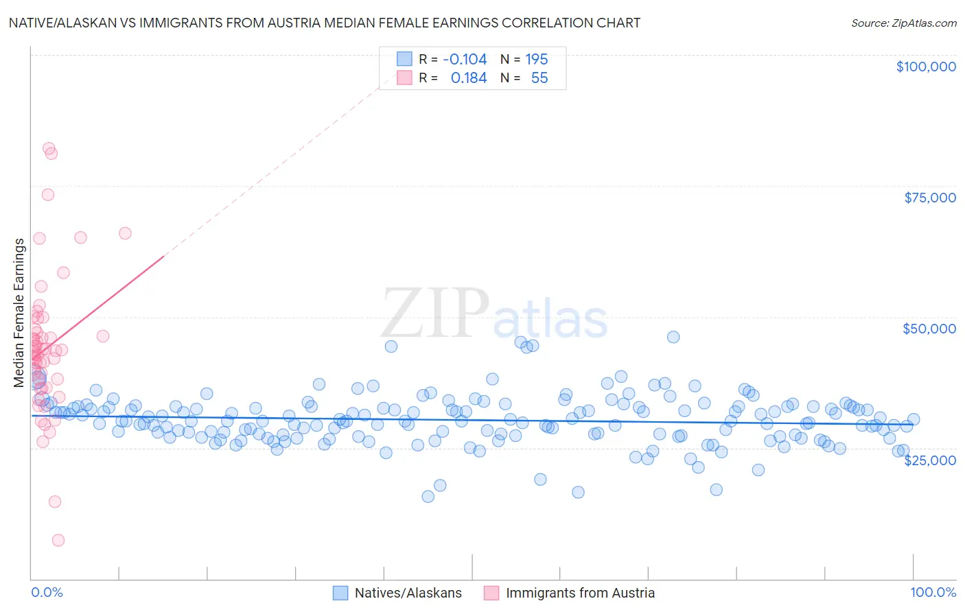 Native/Alaskan vs Immigrants from Austria Median Female Earnings