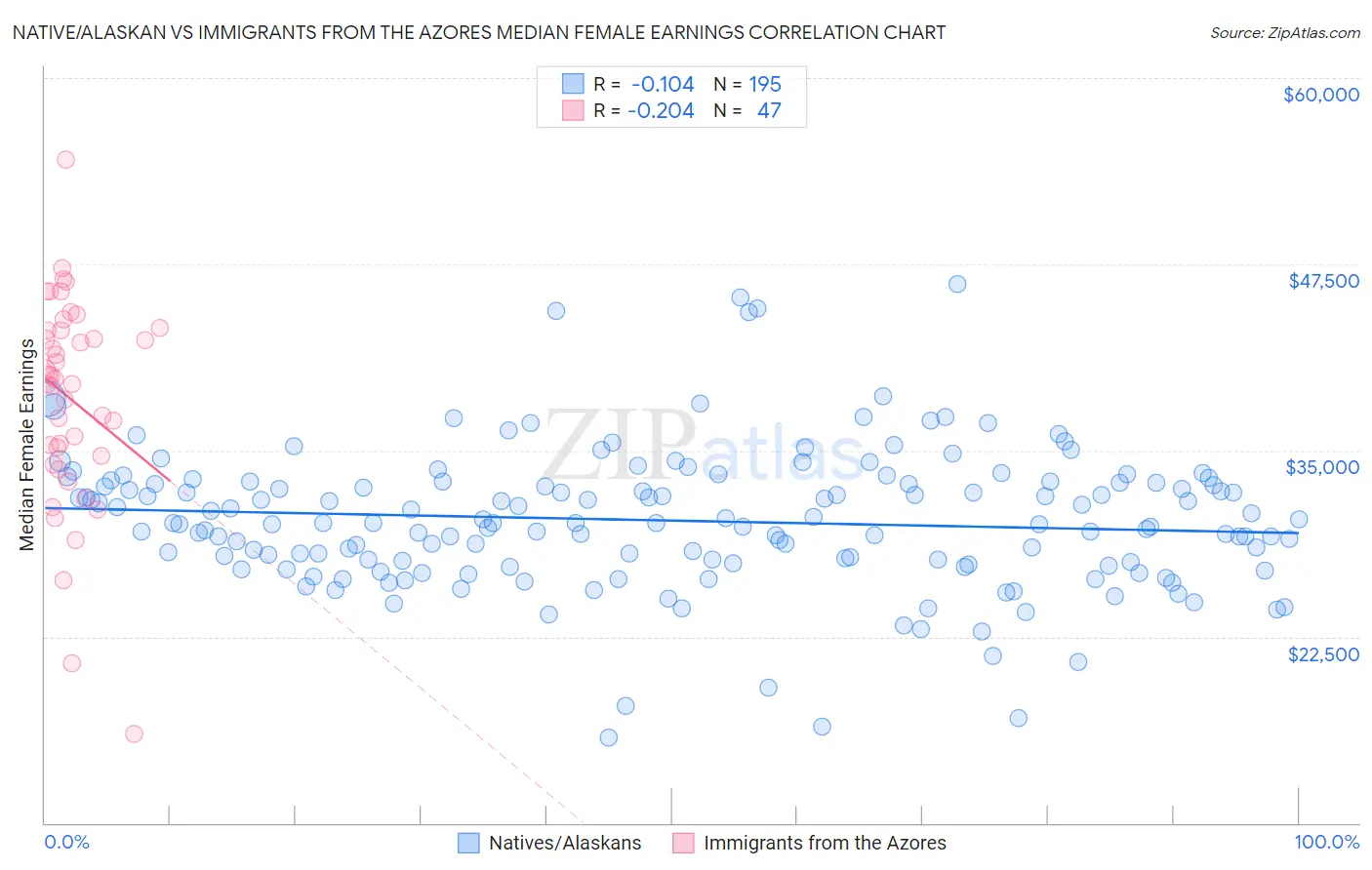 Native/Alaskan vs Immigrants from the Azores Median Female Earnings