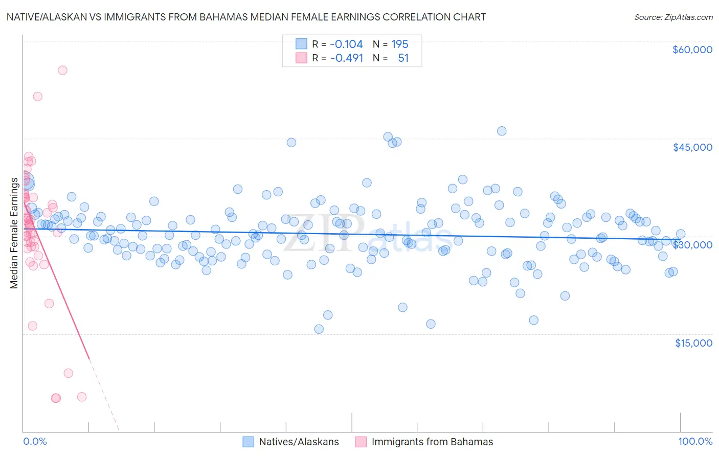 Native/Alaskan vs Immigrants from Bahamas Median Female Earnings