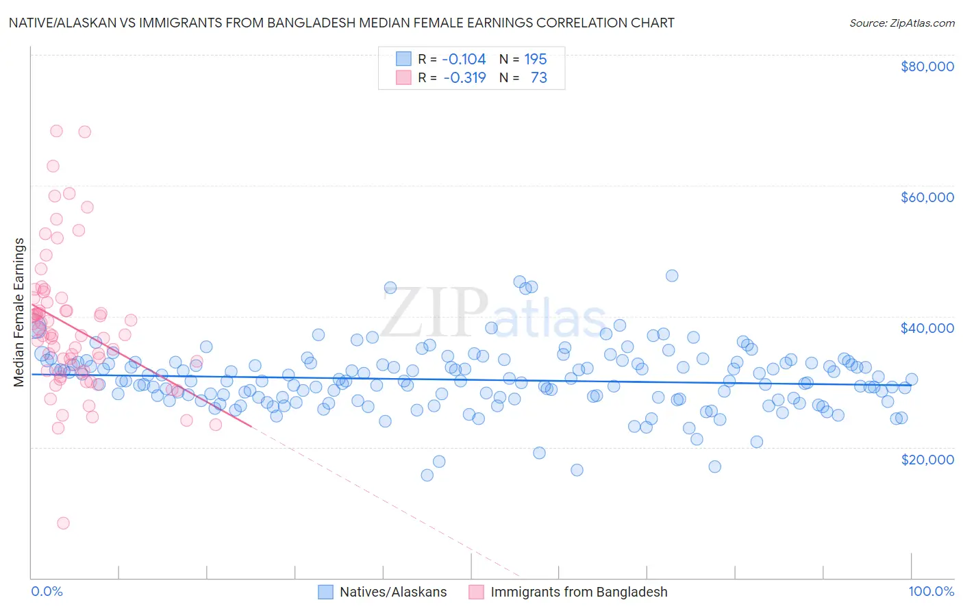 Native/Alaskan vs Immigrants from Bangladesh Median Female Earnings