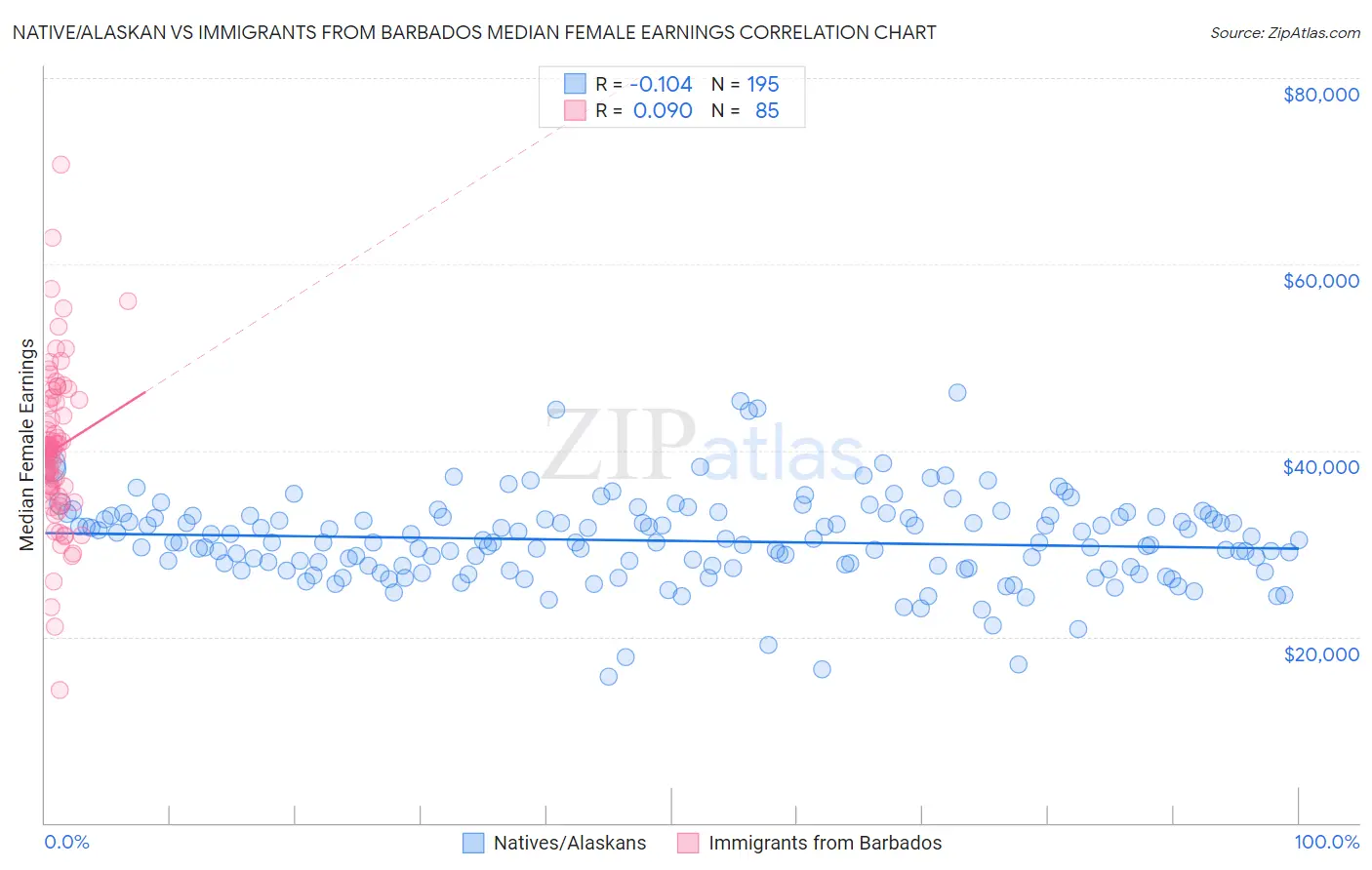Native/Alaskan vs Immigrants from Barbados Median Female Earnings