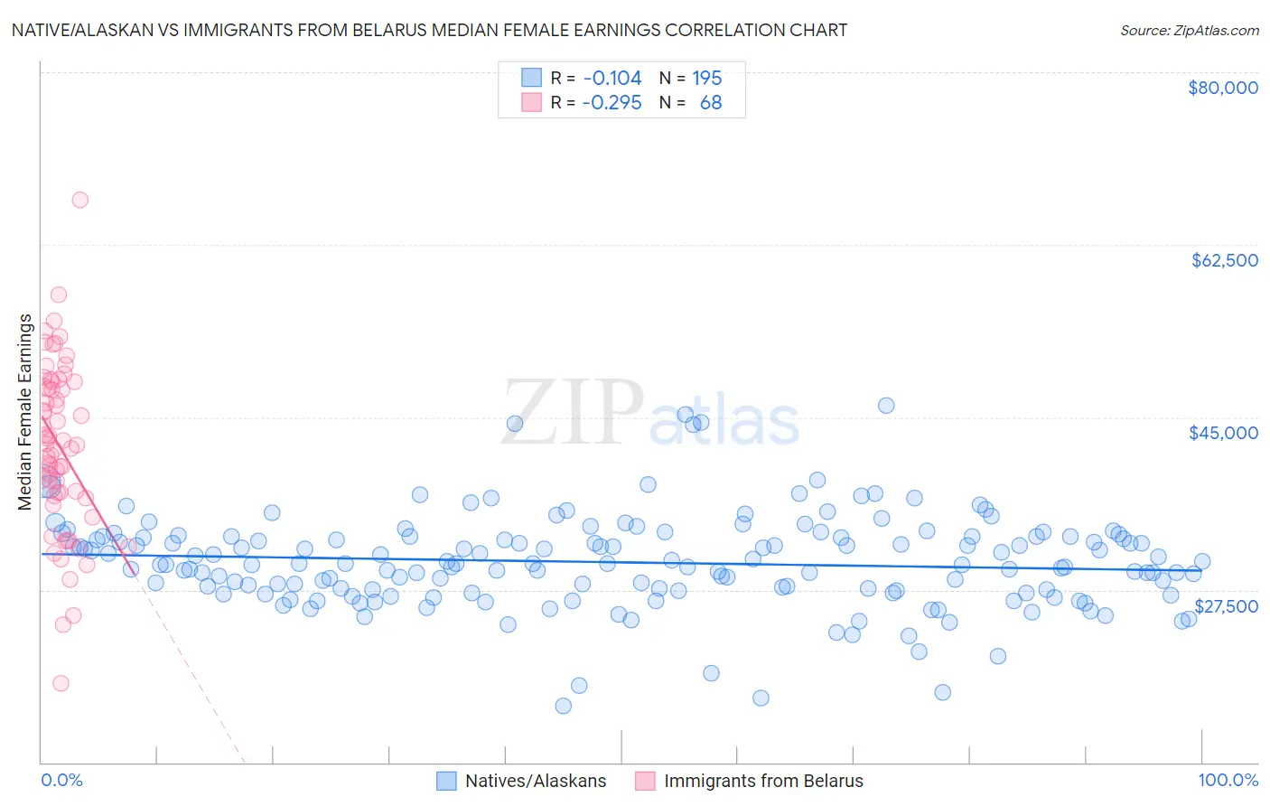 Native/Alaskan vs Immigrants from Belarus Median Female Earnings