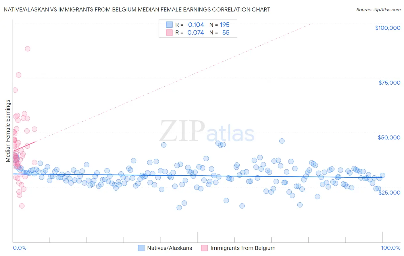 Native/Alaskan vs Immigrants from Belgium Median Female Earnings