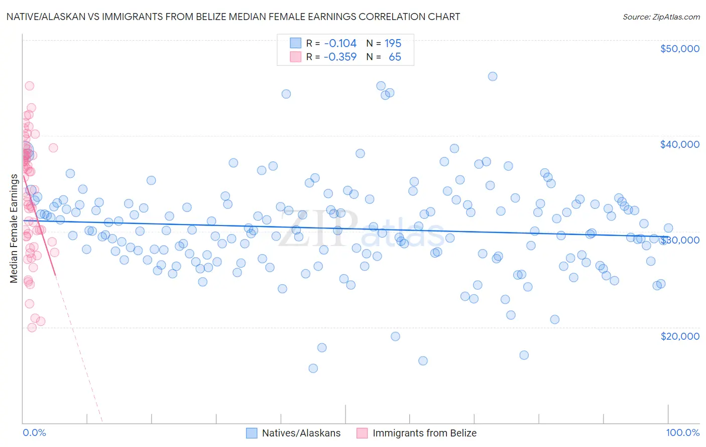 Native/Alaskan vs Immigrants from Belize Median Female Earnings