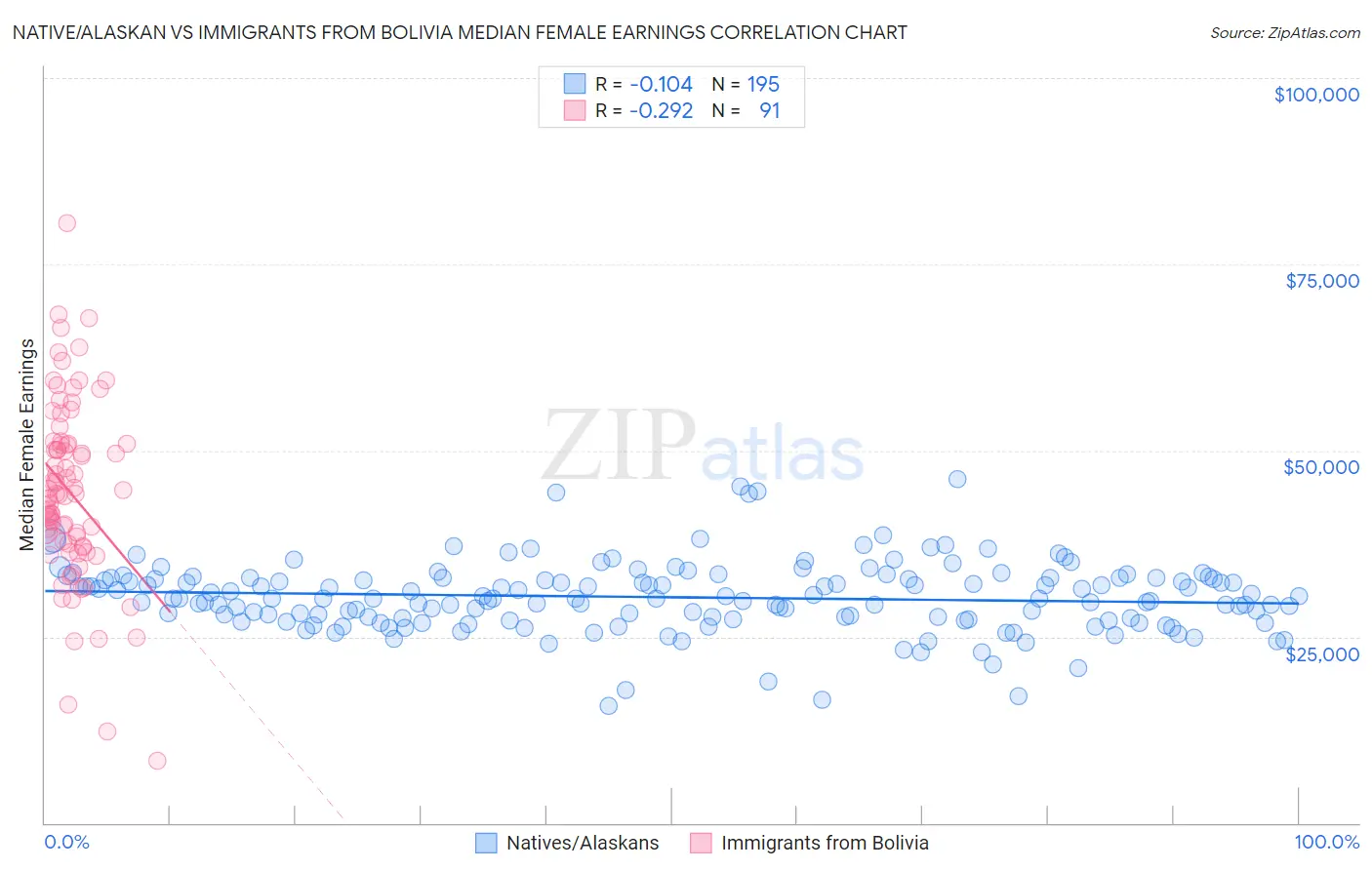 Native/Alaskan vs Immigrants from Bolivia Median Female Earnings