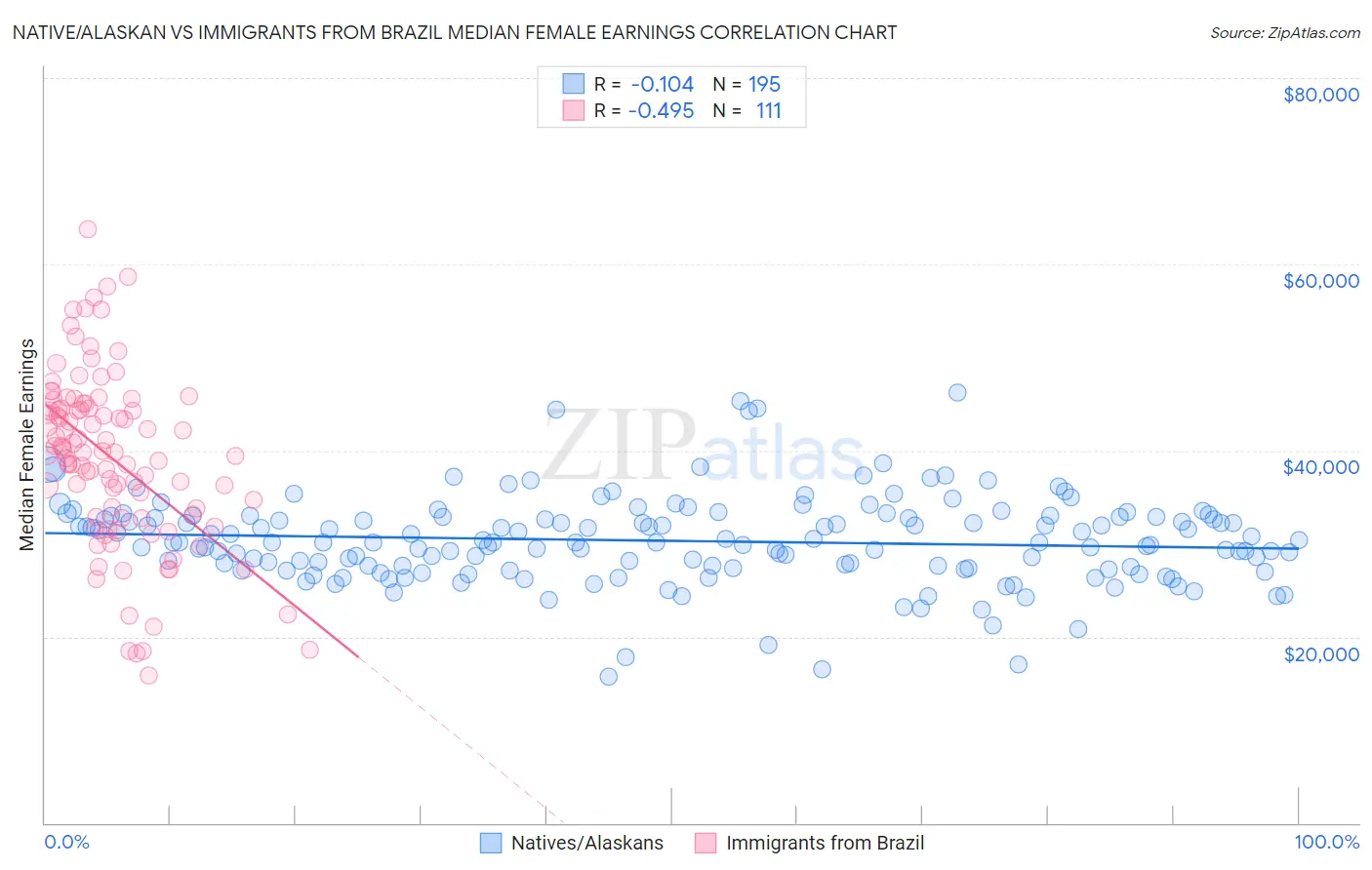 Native/Alaskan vs Immigrants from Brazil Median Female Earnings