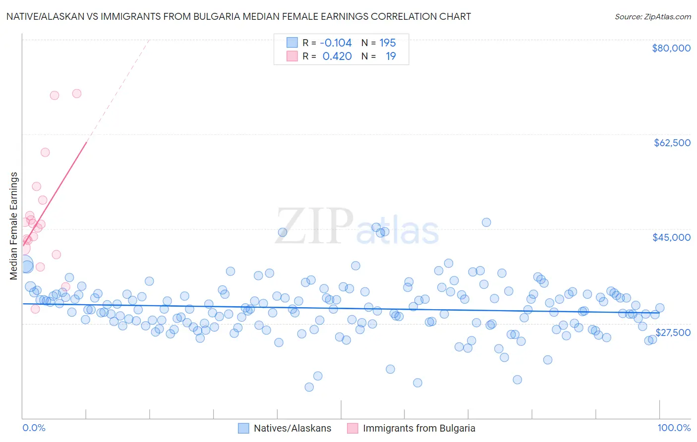 Native/Alaskan vs Immigrants from Bulgaria Median Female Earnings