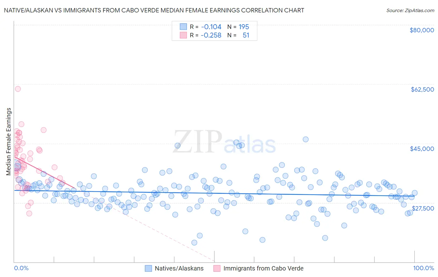 Native/Alaskan vs Immigrants from Cabo Verde Median Female Earnings