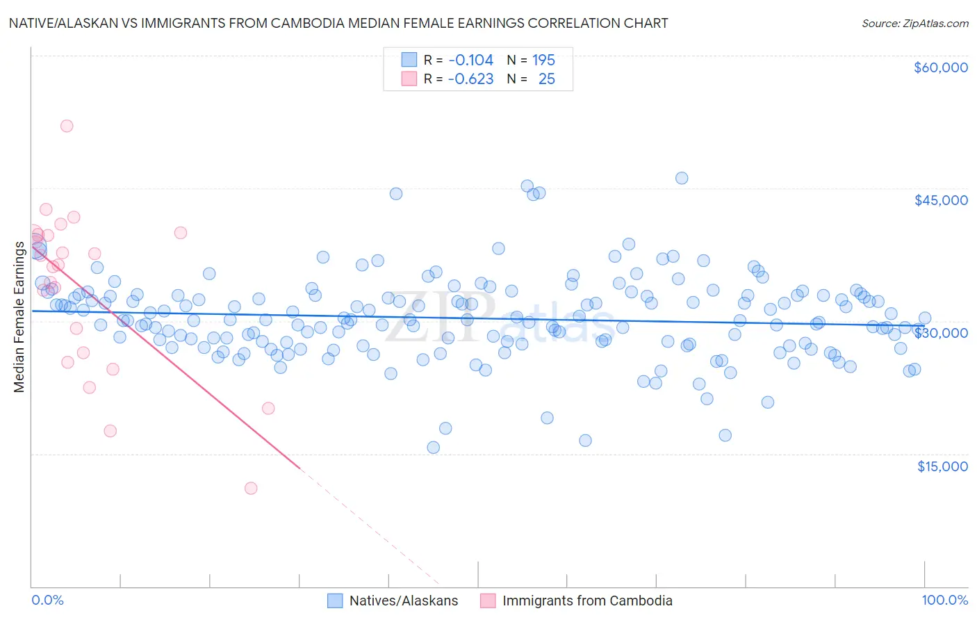 Native/Alaskan vs Immigrants from Cambodia Median Female Earnings