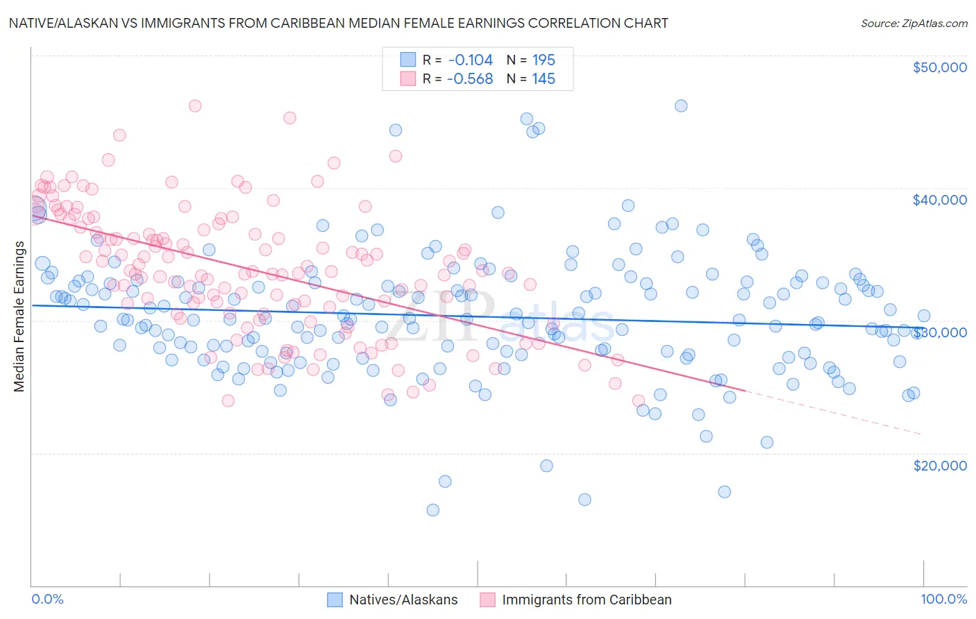 Native/Alaskan vs Immigrants from Caribbean Median Female Earnings