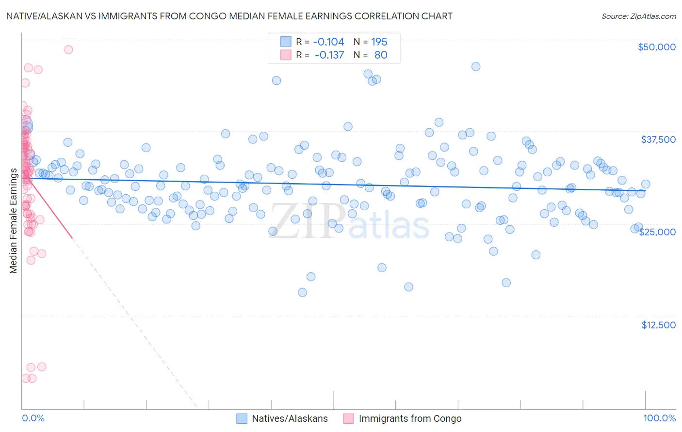 Native/Alaskan vs Immigrants from Congo Median Female Earnings