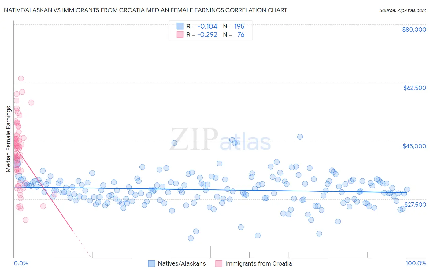 Native/Alaskan vs Immigrants from Croatia Median Female Earnings