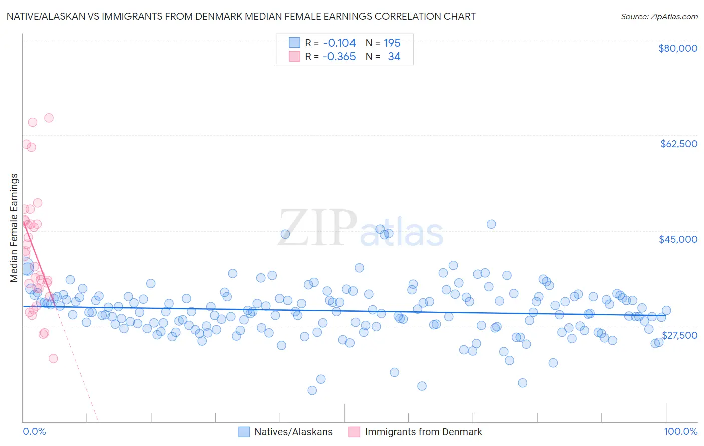 Native/Alaskan vs Immigrants from Denmark Median Female Earnings