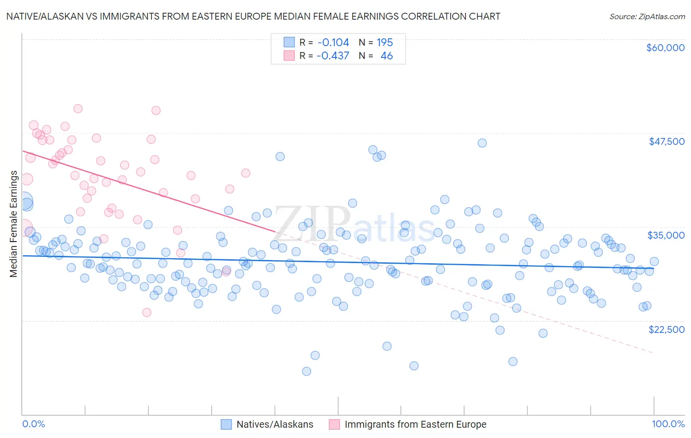 Native/Alaskan vs Immigrants from Eastern Europe Median Female Earnings